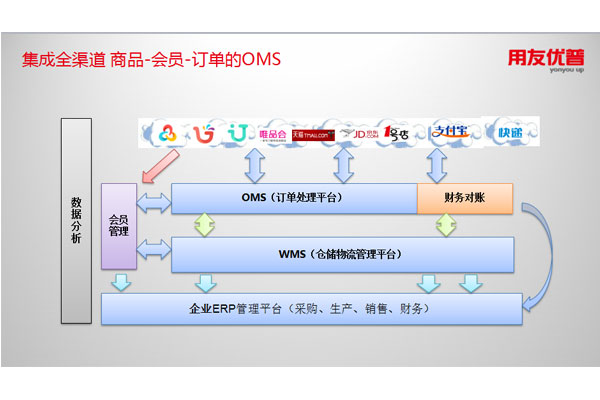 集成全渠道 商品-會(huì)員-訂單的OMS